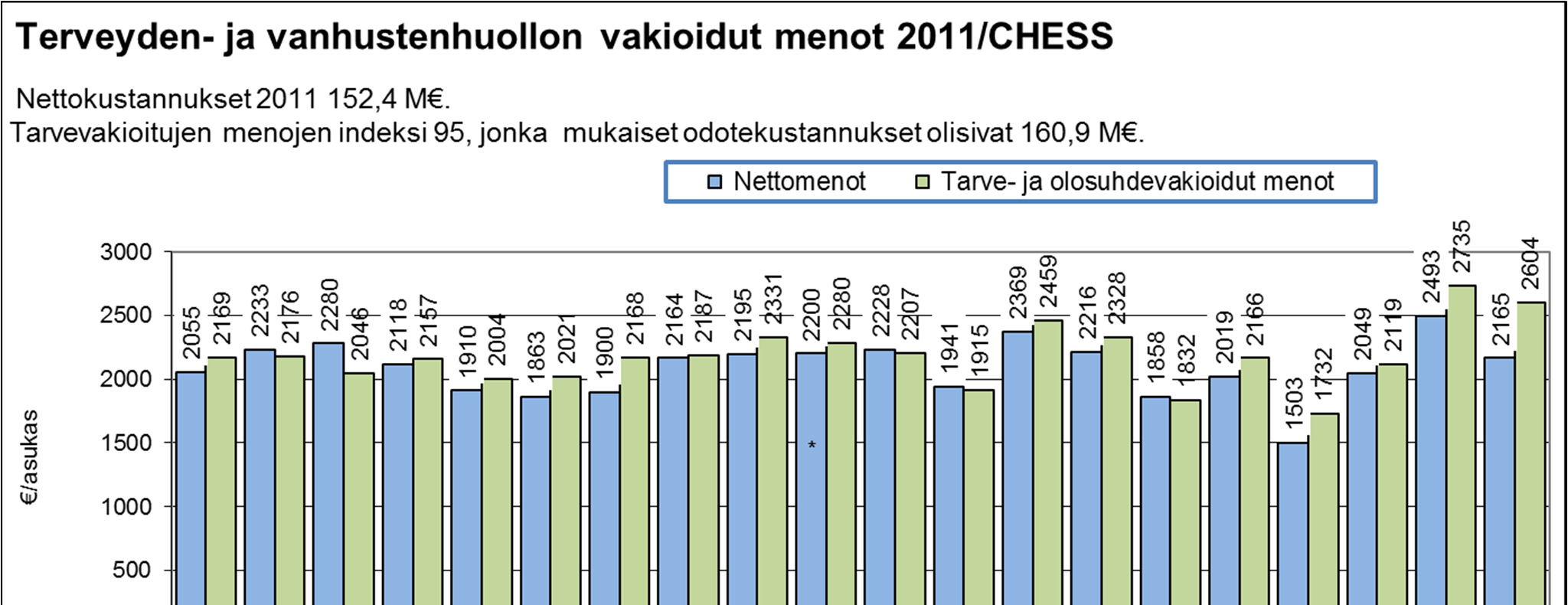 HUOM! Muista poiketen tässä on vuoden 211 menot Joensuun selvitysalueella tarvevakioidut menot