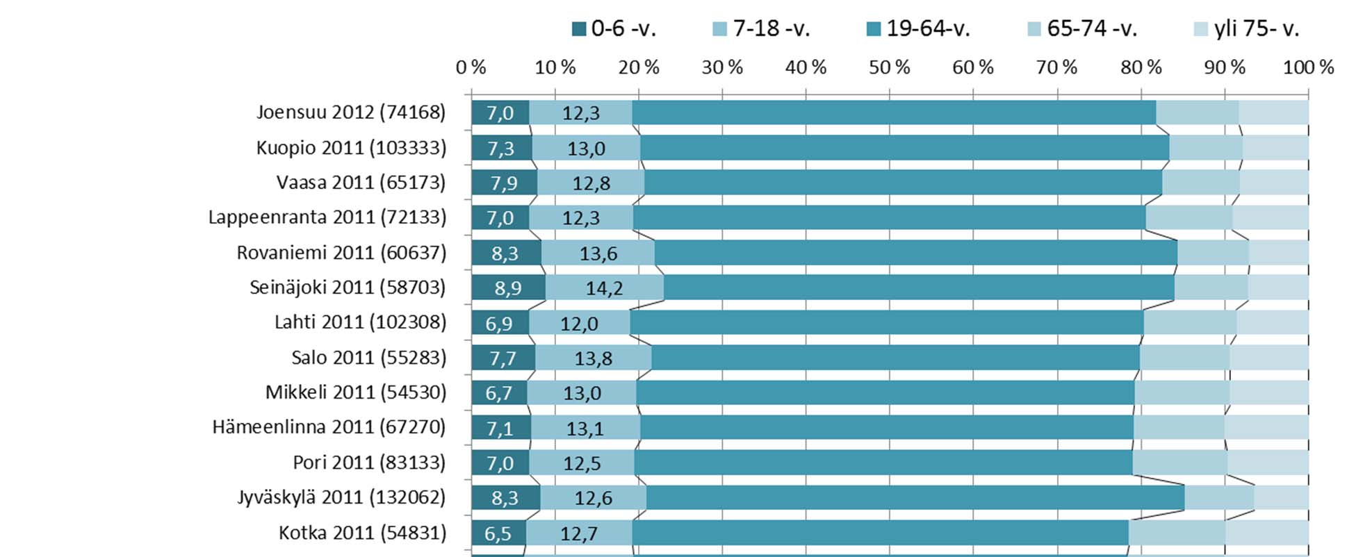 Vertailukuntien valinta Vertailussa on 14