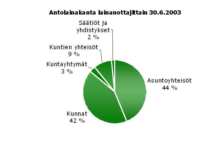 Antolainaus Kuntarahoituksen pitkäaikaisia lainoja nostettiin tammi-kesäkuussa 267,1 miljoonaa euroa (1.1.- 30.6.2002: 326,6 miljoonaa euroa).