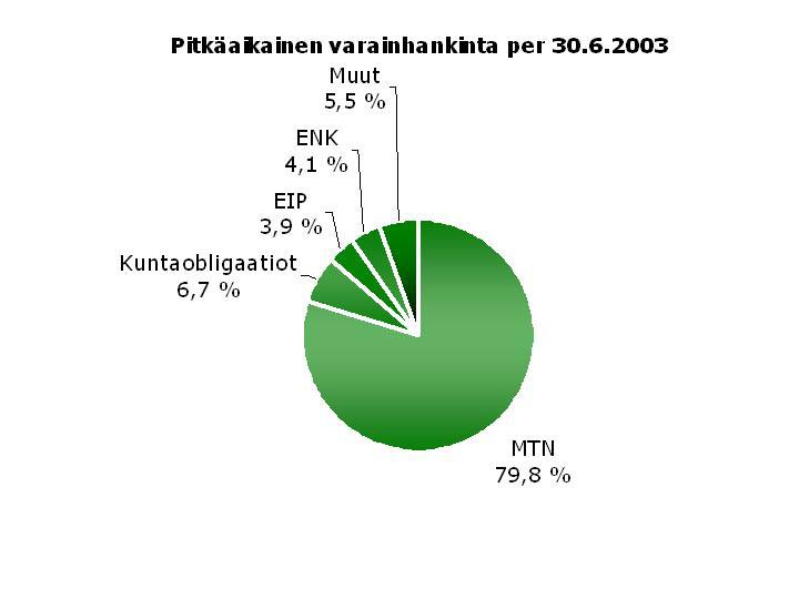 Alkuvuonna yhtiö voitti euromääräisesti laskettuna noin 40 % tarjouskilpailuista, joihin se osallistui.