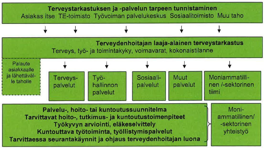 Työttömän terveystarkastuksen ja