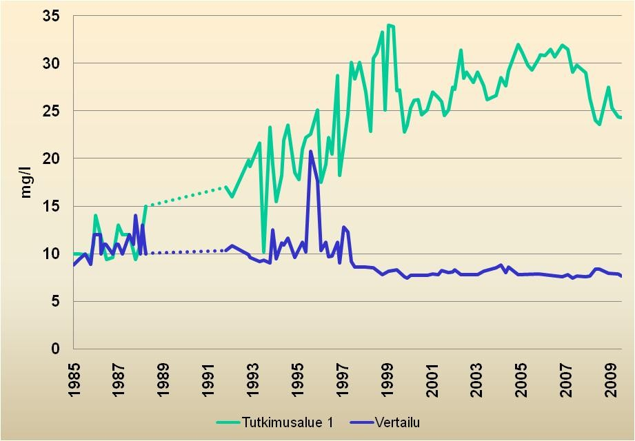 Sulfaattipitoisuus 1985-2009 Aineisto: Jari Rintala /