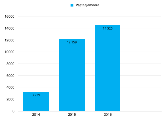 Käyttäjäkysely Vastaus online-lomakkeella kaikkien Finnanäkymien etusivulta Vastausaikaa kolme viikkoa 7-27.12.