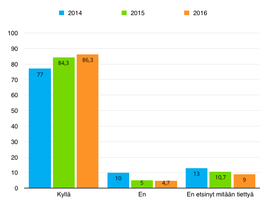 Käyttäjäkysely Vapaissa vastauksissa (625 kpl) toistui mm.