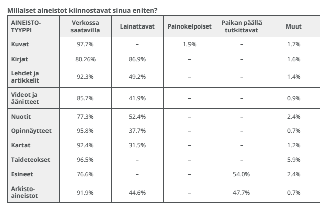 Käyttäjäkysely Kyselyn kohdassa saattoi valita useamman vaihtoehdon tai jättää vaihtoehtoja valitsematta.
