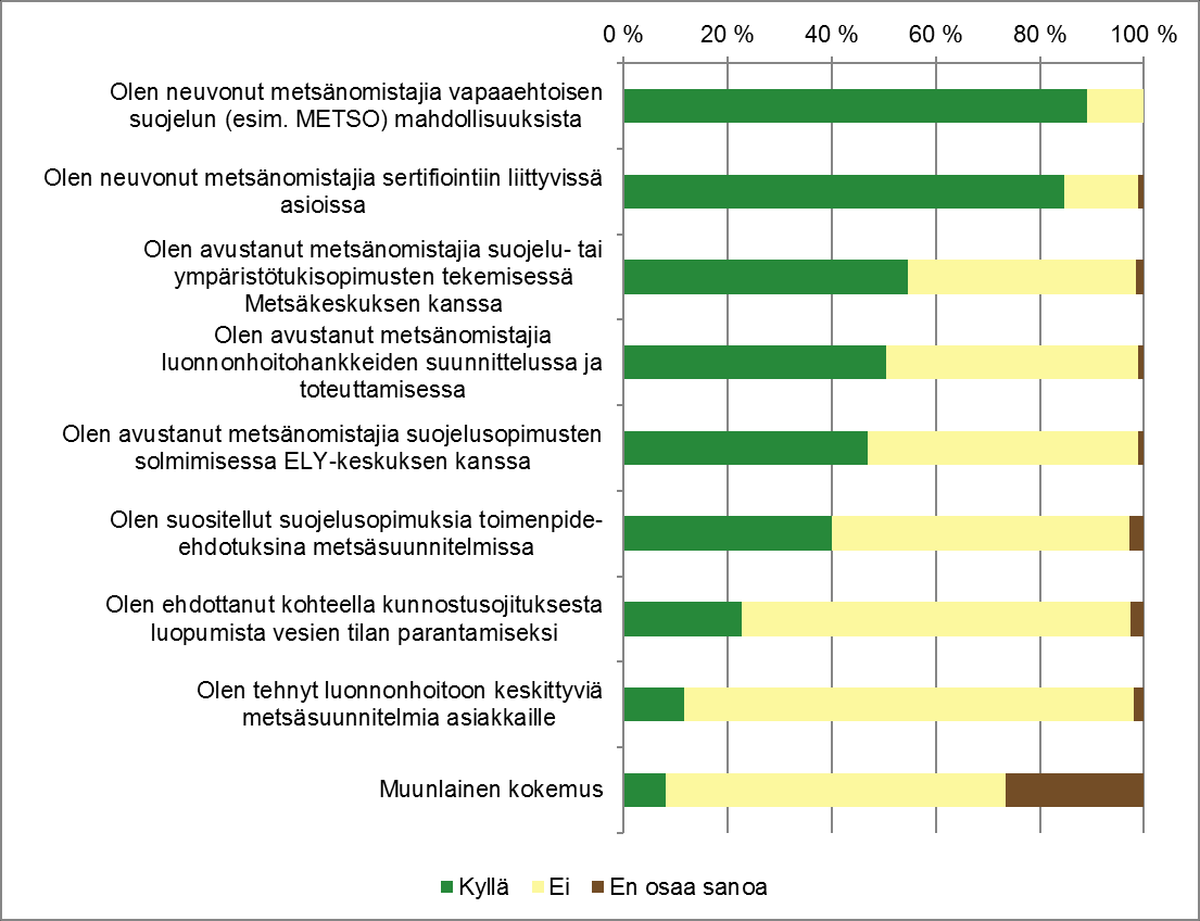 2016) Metsänomistajat ja metsäammattilaiset vastasivat postikyselyihimme.