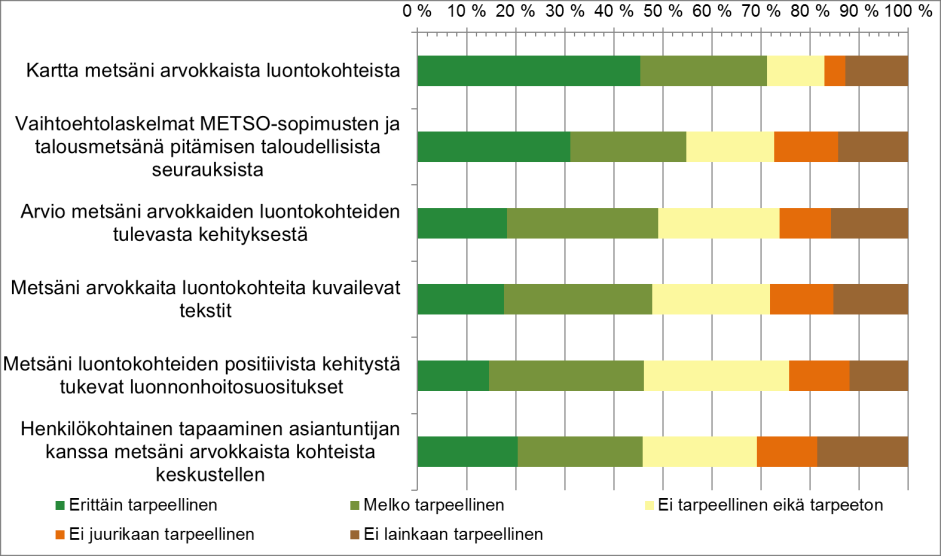 tilanrajat ylittävä luonnonhoitohanke. Selvästi suosituin oli hoitosuunnitelma, jota lähes puolet vastanneista piti melko tai erittäin tarpeellisena.