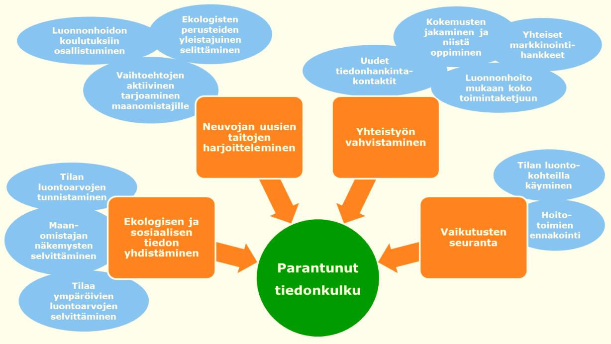 Metsäammattilaisten monimuotoisuusneuvonnan tueksi kehitettiin koulutusmalli.