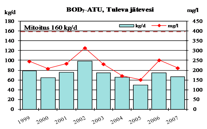 Allastyyppi Altaiden kpl-määrä Altaan koko Ilmastusallas 2 tilavuus m³ 300 4/