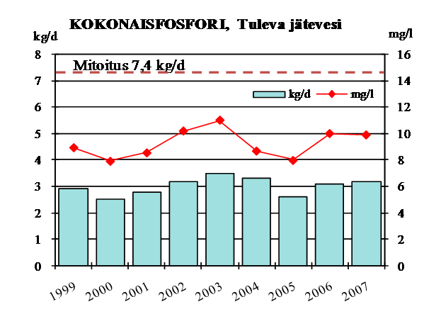 Alueella on mm. liimalevyteollisuutta sekä prosessilaitteiden ja putkien valmistusta. Keskimääräinen vuorokausivirtaama on 300 m³/d.