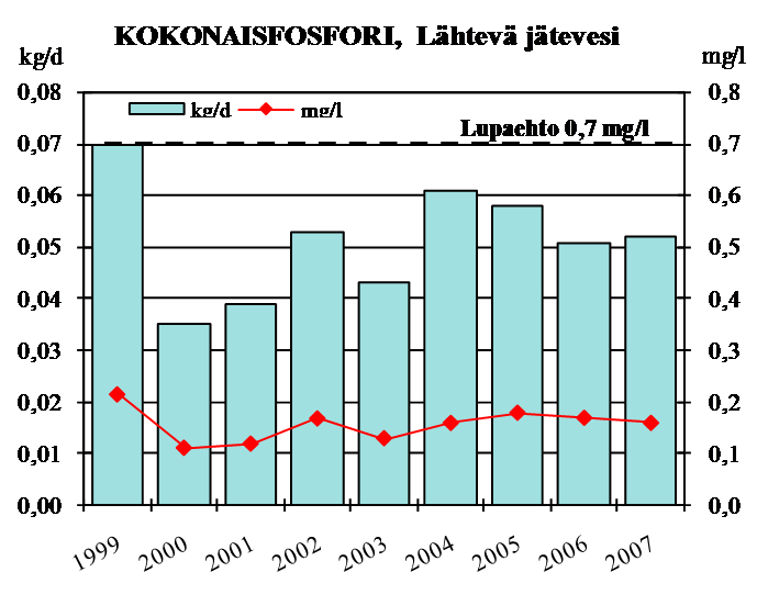 6/24 Ammoniumtypen lupaehto on täyttynyt vuotta 2006 lukuun ottamatta.