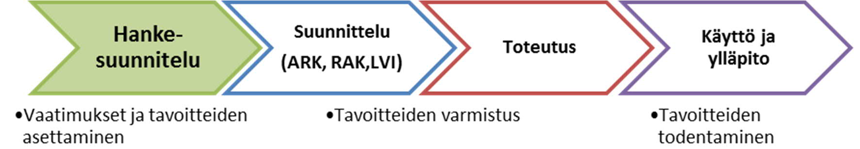 2 kuvaiheessa asetetut tavoitteet tarkentuvat varsinaisiksi suunnitteluarvoiksi ja lopulta rakenteiksi sekä teknisiksi järjestelmiksi.