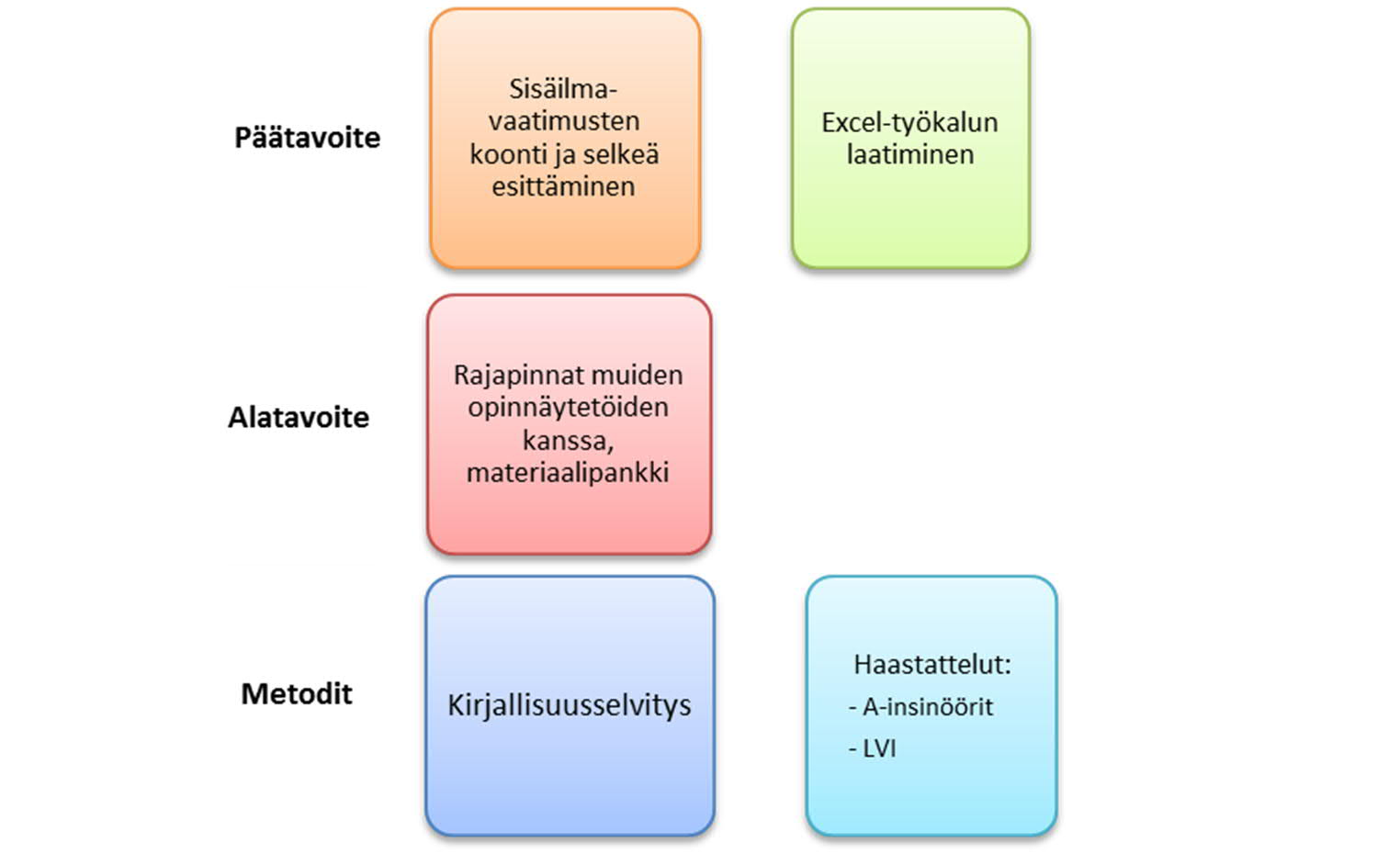 3 den ja asiantuntijoiden arkea lähtötietojen osalta sekä toimia apuvälineenä rakennuttamisessa.