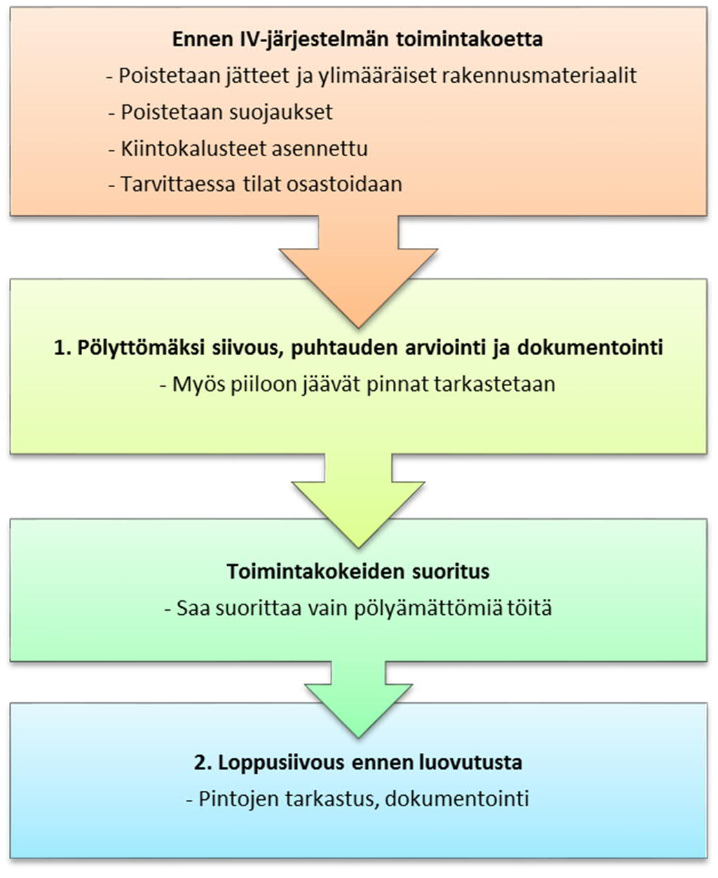 60 Kuva 11. Kaavio rakennustöiden P1-puhtausluokan toimenpiteistä 5.7.