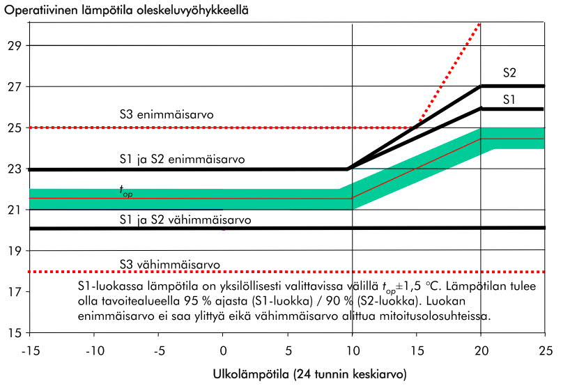 66 6 SISÄYMPÄRISTÖN ERITYISPIIRTEET TILA- TYYPEITTÄIN 6.