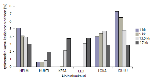 Kaavio 1. Laajuudeltaan erilaisten kohteiden työmenekin vaihtelu kesäarvoon nähden prosentteina. (Ratu C8-0377.