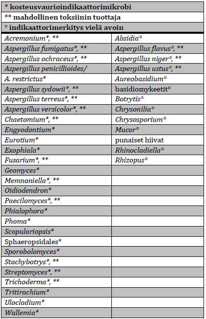 22 Taulukko 2 Työterveyslaitoksen ympäristömikrobiologian laboratorion lista kosteusvaurioindikaattoreista.