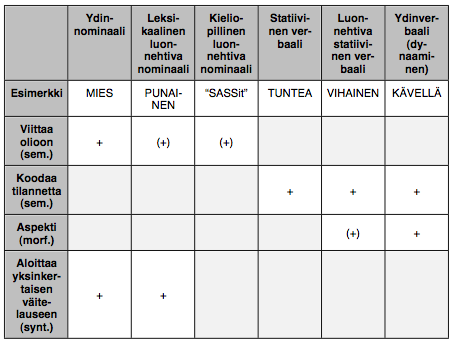 Rissasen (1998) verbaalit Liddellin (2003) verbit Verbaalit, joilla on 1. yksimorfeeminen vartalo (esim. TIETÄÄ) 2. kaksimorfeeminen vartalo (esim. OPETTAA-2-1) 3.