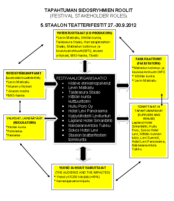 52 Kuvio 14. Viidennen tapahtumavuoden sidosryhmät. (Getz,Andersson,Larsson 2007,109) Tapahtuman institutionalisoitumisen prosessissa viides vuosi oli merkittävä.