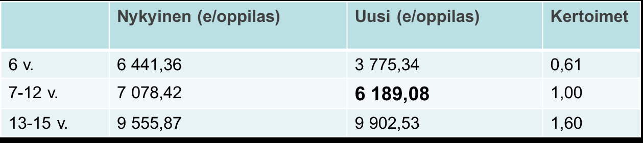 Taloudelliset raamit / rahoitus / VM: Lähtötilanne syksyllä 2015 Em.