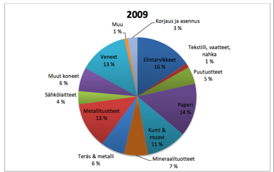 Elinkeinoelämän profiili Sektorit, joilla Pietarsaaren seudulla on erityistä osaamista ja joilla on myös kasvupotentiaalia, ovat valtaosin teollisia.