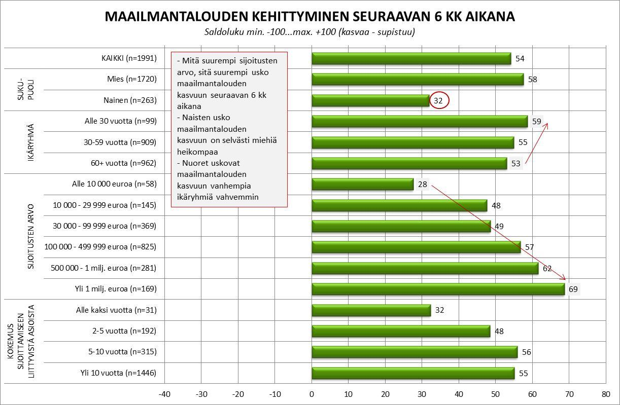 Saldoluku saadaan vähentämällä kasvaa vastausten prosenttiosuudesta