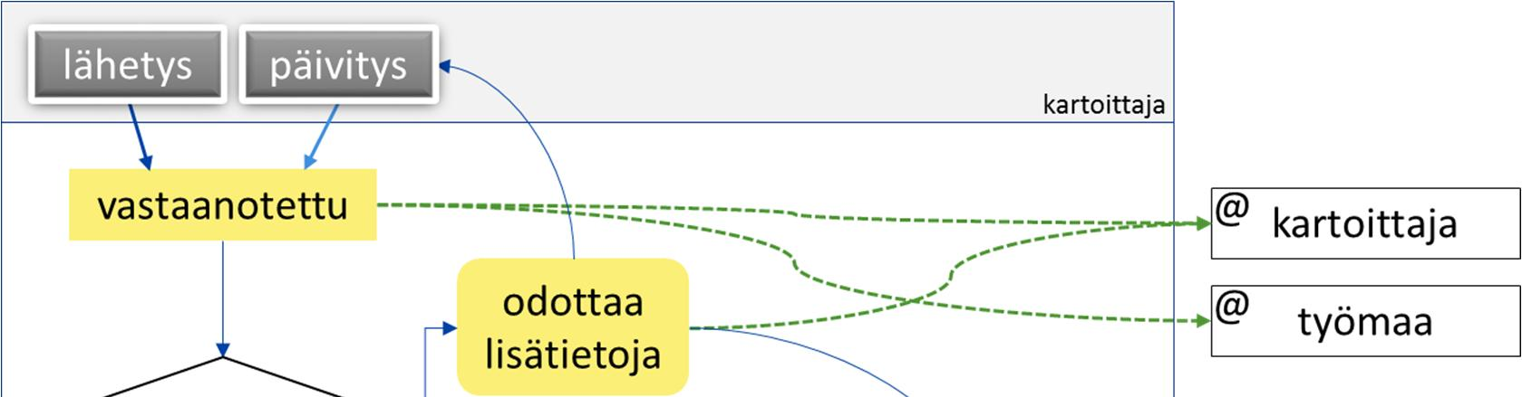 3 (9) Johtokartoitusten upload-portaalin tarkoituksena yksinkertaistaa sijaintitiedon ylläpitoprosessia kaupungin järjestelmässä ja varmistaa riittävän metatiedon saanti jokaisesta kartoitustyöstä.