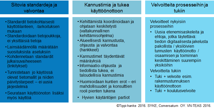 Kannusteet ja velvoitteet Tippi-hankkeessa on tunnistettu, että erilaisten rakennetun ympäristön tietojen tuotantoa ja julkaisemista koskevien yhtenäistävien ja yhteentoimivuutta lisäävien