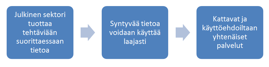 Toiminnan organisointi Nykyään useat rakennettuun ympäristöön liittyvät tiedot tuotetaan jonkin operatiivisen tai suunnitteluprosessin yhteydessä (esim. kaavoitus).