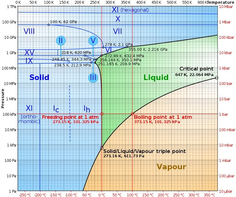 Faasitasapaino Ferromagneetti ja Isingin malli Clausius-Clapeyron Lisää faasimuunnoksista Vesi, realistinen faasidiagrammi Sublimaatio