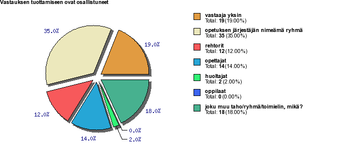 2 mainittu erikseen myös oppilaiden vastauksia, mutta oppilaita ei yhdessäkään opetuksen järjestäjän vastauslomakkeessa ollut kuitenkaan merkitty erilliseksi vastaajaryhmäksi, jolloin graafisissa