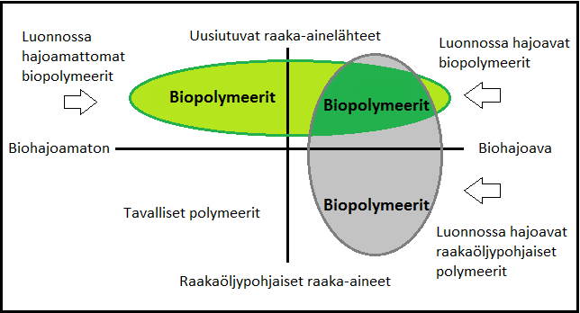 2 2. BIOPOLYMEERIT Biopolymeeri on terminä laaja-alainen ja useissa yhteyksissä sillä tarkoitetaan sen jotain alaryhmää: biohajoavat, biopohjaiset ja näiden yhdistelmät.