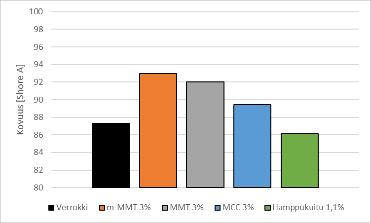 125 10.2.3 MDI B-sarja Taulukossa 22 on esitetty MDI B-sarjan kovuustestien arvot ja kuvassa 71 on esitetty näiden graafinen esitys. B-sarjan näytteisiin otettiin mukaan MCC-näyte.