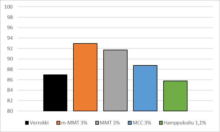 126 Taulukko 23. MDI C-sarjan kovuusarvot.