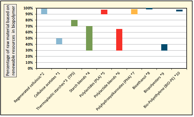 4 Kuva 2. Erilaisten biopohjaisten polymeerien biopohjaisuusasteista [5]. Biopolymeerien biopohjaisuusaste on noussut viimeisten vuosien aikana merkittävästi.