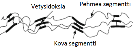 15 toimivat fysikaalisina ankkureina rakenteessa vaikeuttaen ketjujen liikkumista [30]. Tätä on havainnollistettu kuvassa 8. Kuva 8. Polyuretaanien segmenttirakenne (muokattu) [30].