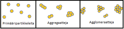 32 Kuva 18. Fillerien primääripartikkelit, aggregaatit ja agglomeraatit (muokattu) [52].