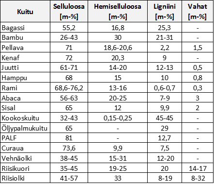 46 5.1 Luonnonkuitujen rakenne Kasvikuidut ovat pääosin jäykkiä selluloosamikrofibrilleillä vahvistettuja ligniini ja/tai hemiselluloosan yhdistelmiä.