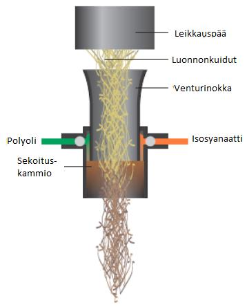 79 mistivat vastaavalla menetelmällä PLA-hamppukuitu komposiittia.