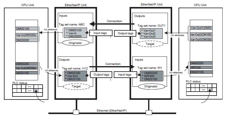 EtherNet/IP DataLinkkien periaate Datalinkkien avulla laitteiden muuttujat keskustelevat keskenään EtherNet/IP-väylän kautta (Level 2 ja 4) Logiikoille (Originator / Target) luodaan muuttujat (In,