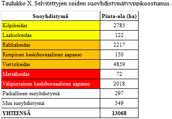 Tarkastelu käsitti kaikki selvityskohteet ja lisäksi kaikki suojelualueet selvitettyjen