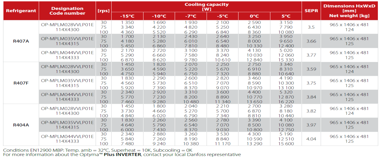 DAOPT105748 OP-MPHM034AJP00G 114X4226 1~ / 230V /50Hz 3750 3100 R404A/R507 3 439,00 DAOPT105749 OP-MPHM034AJP00E 114X4227 3~ / 400V /50Hz 3750 3100 R404A/R507 3 453,00-5/+27 C +5/+27 C R404A R404A