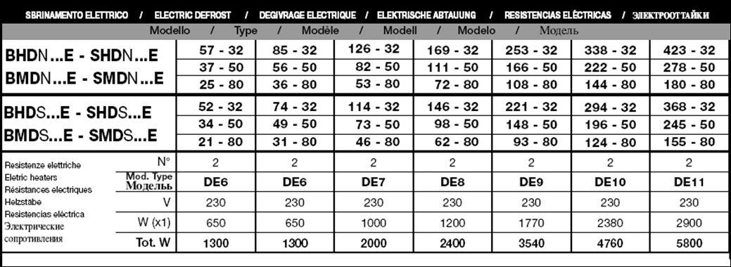 6,95KW 5,85 2 2583,00 LUHOY117772 SMDN 166N50 9,1 3 500,00 900 rpm LUHOY117758 SMDS 34N50 2,37KW 2 2 x DE6 1 1421,00 LUHOY117761 SMDS 49N50 2,86KW 2,4 2 x DE6 1 1662,00 LUHOY117760 SMDS 73N50 3,91KW