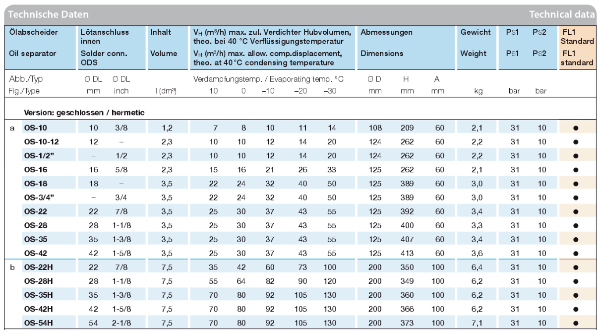 ESK ÖLJYNEROTTIMET Osa 8 Sivu 97 Tuote- Bruttohinta numero Malli Liitäntäkoko (alv 0 %) Juotettavat ESOER140490 OS-10 3/8" 3/8" 197,00 Maksimikäyttöpaine 31 bar ESOER140500 OS-1/2" 1/2" 204,00