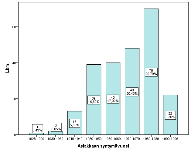 Tutkimukseen vastanneiden asiakkaiden syntymävuosi vaihteli välillä 1929-1996 (kuvio 4). Puolet vastanneista asiakkaista oli syntynyt vuonna 1975 tai sitä aikaisemmin.