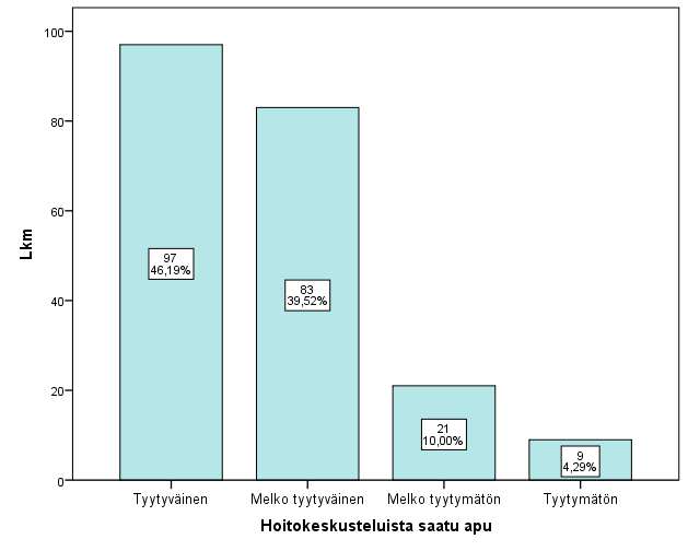 Vastaajista 46 % oli tyytyväisiä hoitokeskusteluista saatuun apuun (kuvio 61). Melko tyytyväisiä vastanneista oli 40 %. Melko tyytymättömiä oli 10 % ja tyytymättömiä 4 % vastanneista.