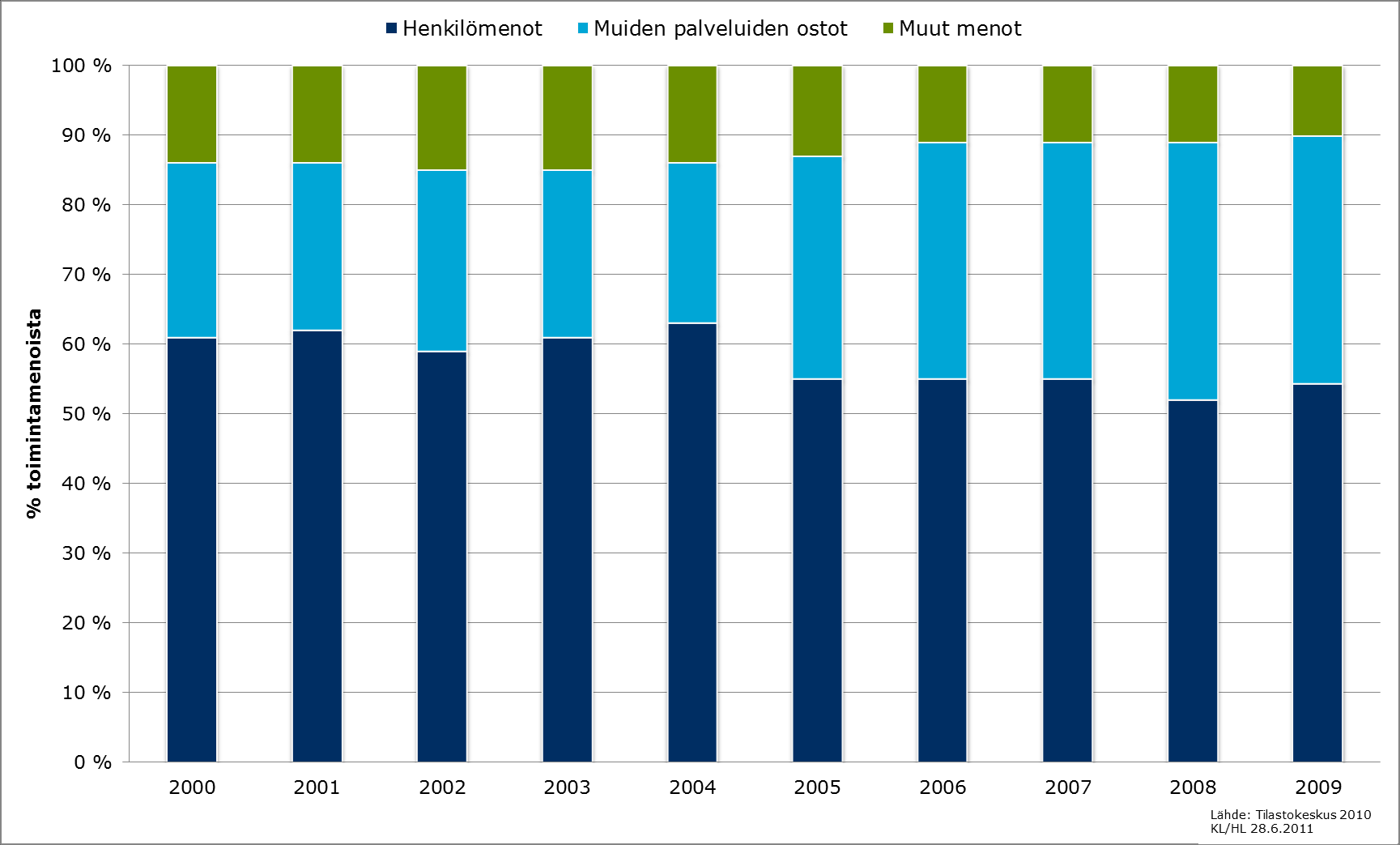 Ympäristön huolto (440)