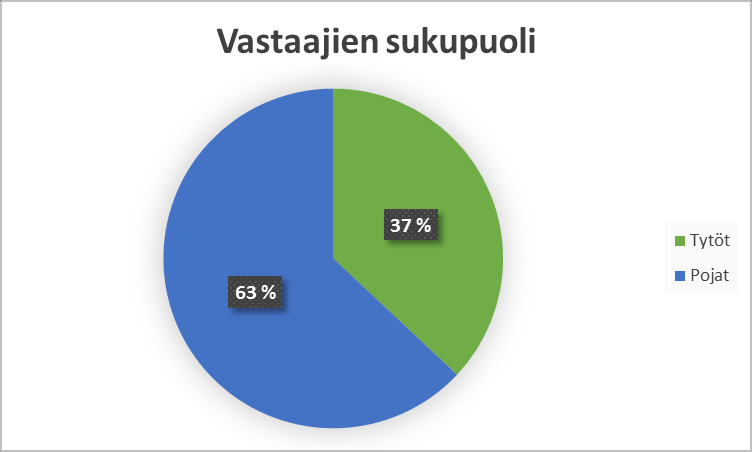 18 6 TUTKIMUSTULOKSET Tutkimukseen osallistujat olivat kyseisen Yhteiskoulun yläluokkalaisia. Tutkimukseen vastasi yhteensä 38 oppilasta, joista 14 oli tyttöä ja 24 oli poikia (Kuvio 1).