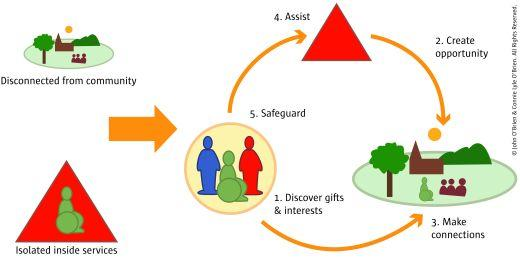 Kuva: http://www.centreforwelfarereform.org/innovations/five-basic-tasks.html Lähde: Muokattu O Brien Framework for Accomplishment Workshops 1986; O Brien & Mount (2005): Make a difference.