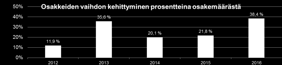 Osakkeiden vaihto kasvoi 77,3 prosenttia verrattuna vastaavaan ajanjaksoon vuonna 2015.
